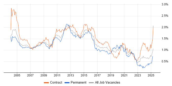 Job vacancy trend for IBM in Central London Job vacancy trend for IBM in Central London
