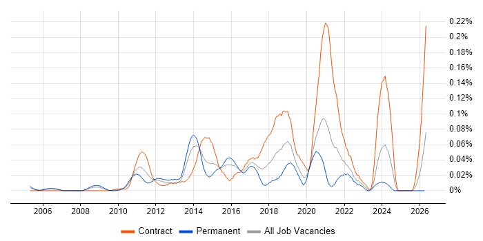 Iconography job vacancy trend in Central London