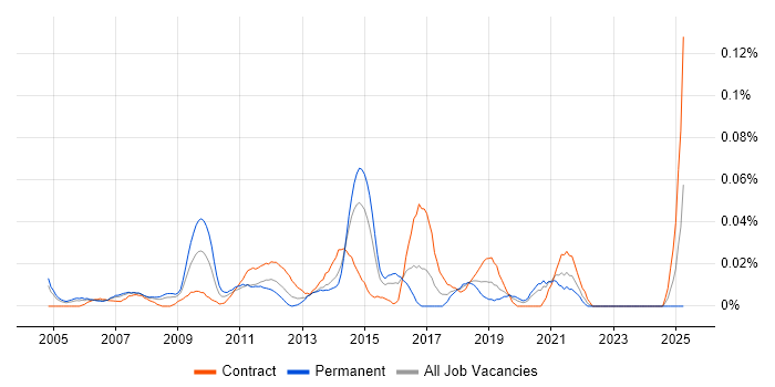 Job vacancy trend for ICT Support in Central London