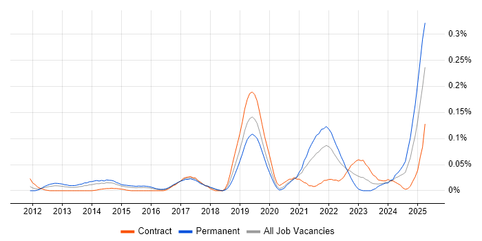 Job vacancy trend for Ideation Sessions in Central London