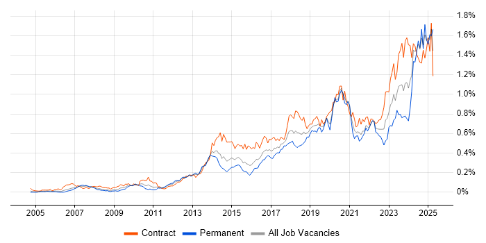 Job vacancy trend for Identity Access Management in Central London Job vacancy trend for Identity Access Management in Central London
