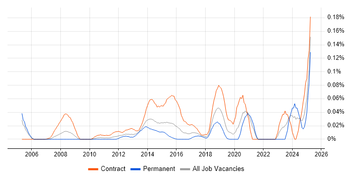 Job vacancy trend for Identity Management Analyst in Central London Job vacancy trend for Identity Management Analyst in Central London