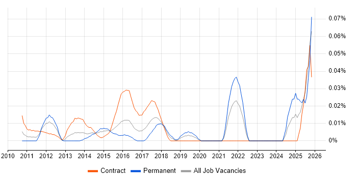Identity Management Specialist job vacancy trend in Central London