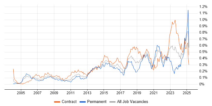 Job vacancy trend for Identity Management in Central London Job vacancy trend for Identity Management in Central London