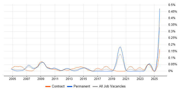 IDoc job vacancy trend in Central London