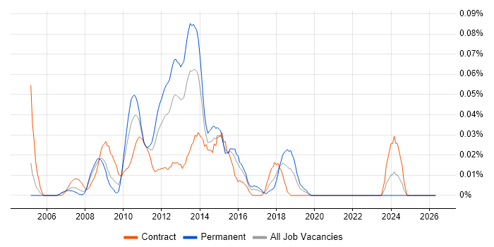 IDOL job vacancy trend in Central London