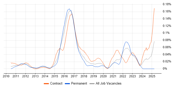 Job vacancy trend for IFRS 9 in Central London Job vacancy trend for IFRS 9 in Central London