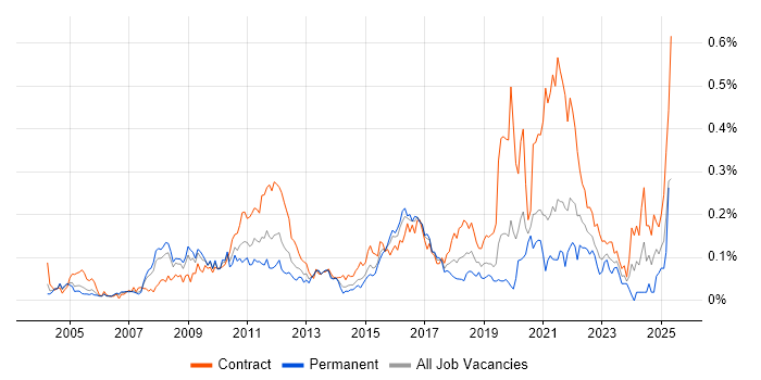 Job vacancy trend for IFRS in Central London