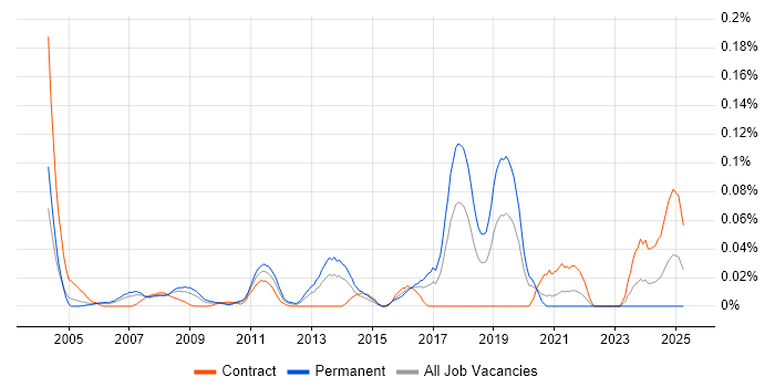 Job vacancy trend for IFS in Central London Job vacancy trend for IFS in Central London