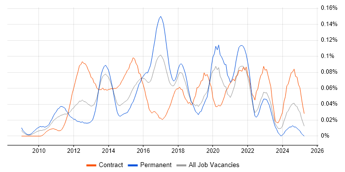 Job vacancy trend for IIBA in Central London Job vacancy trend for IIBA in Central London