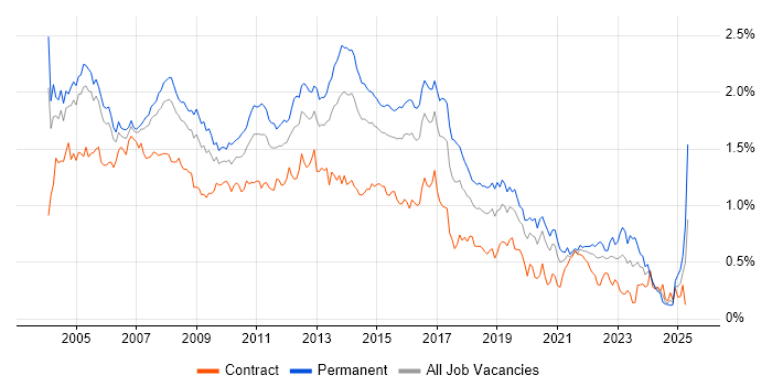 Job vacancy trend for IIS in Central London