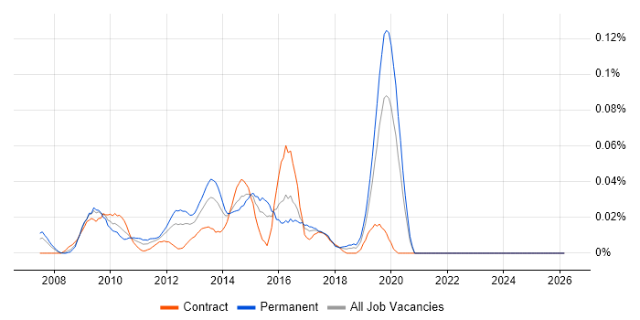 IISP job vacancy trend in Central London