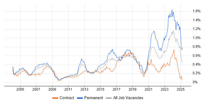 Job vacancy trend for iManage in Central London Job vacancy trend for iManage in Central London