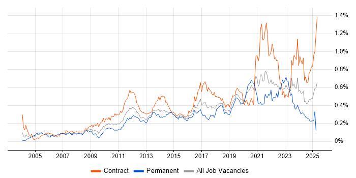 Job vacancy trend for Impact Assessments in Central London Job vacancy trend for Impact Assessments in Central London