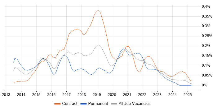 Job vacancy trend for Impala in Central London