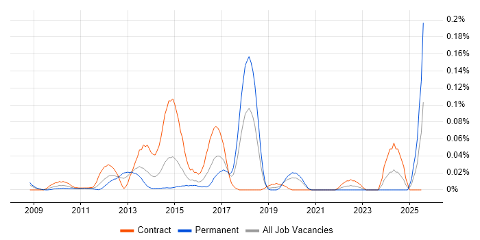 Job vacancy trend for Imperva in Central London Job vacancy trend for Imperva in Central London