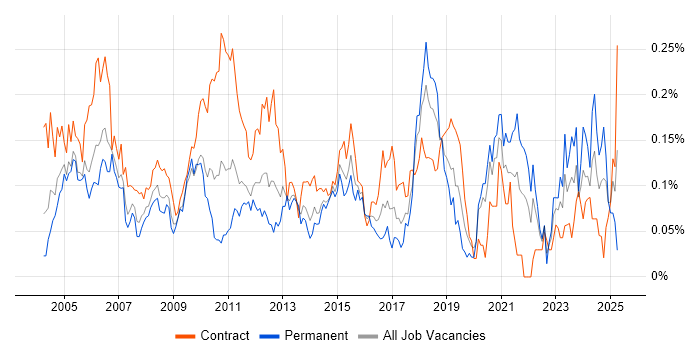 Job vacancy trend for Implementation Analyst in Central London
