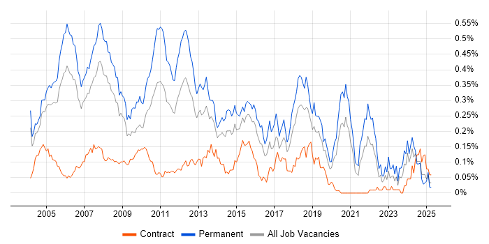 Job vacancy trend for Implementation Consultant in Central London