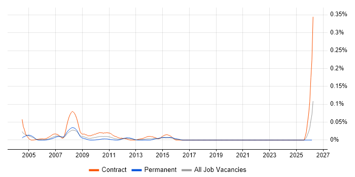 Implementation Coordinator job vacancy trend in Central London