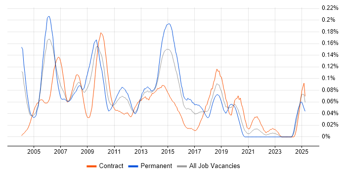 Job vacancy trend for Implementation Engineer in Central London Job vacancy trend for Implementation Engineer in Central London
