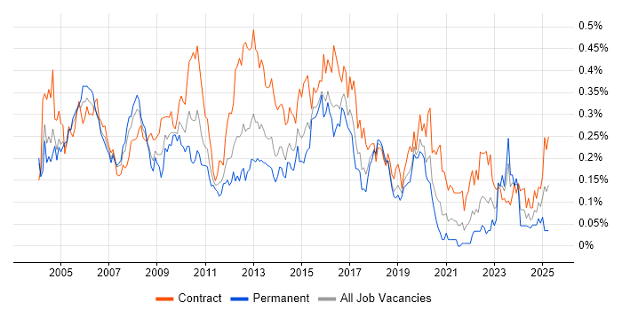 Job vacancy trend for Implementation Manager in Central London Job vacancy trend for Implementation Manager in Central London