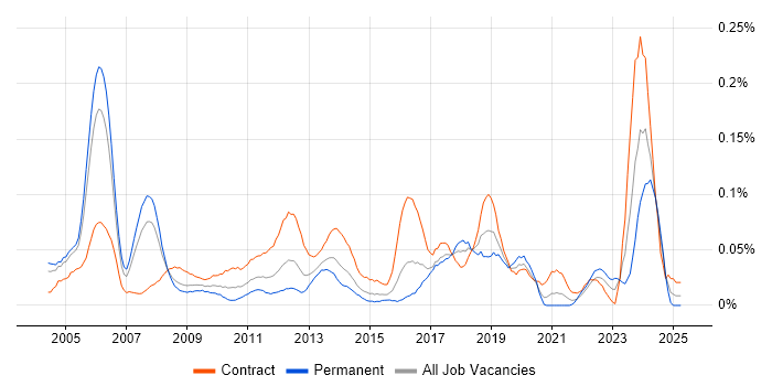 Job vacancy trend for Implementation Specialist in Central London Job vacancy trend for Implementation Specialist in Central London