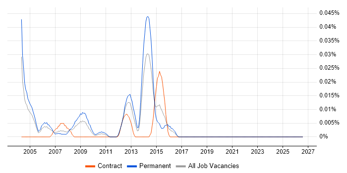 INAP job vacancy trend in Central London