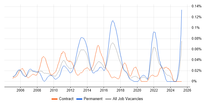 Job vacancy trend for Incident and Problem Manager in Central London Job vacancy trend for Incident and Problem Manager in Central London