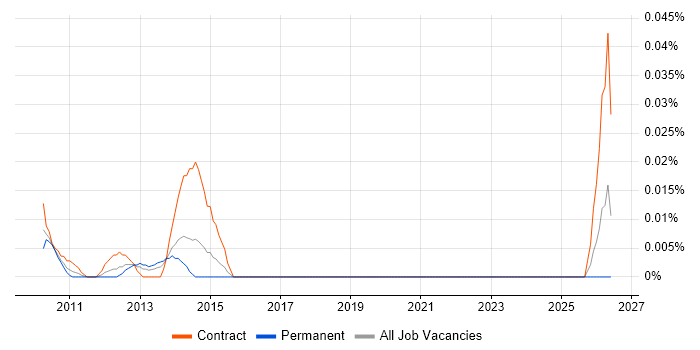 Incident Coordinator job vacancy trend in Central London
