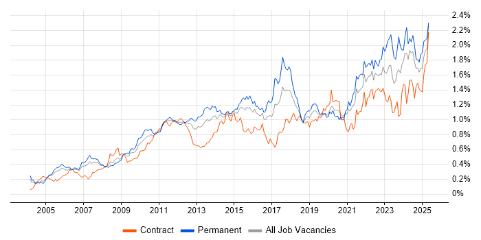 Job vacancy trend for Incident Management in Central London Job vacancy trend for Incident Management in Central London