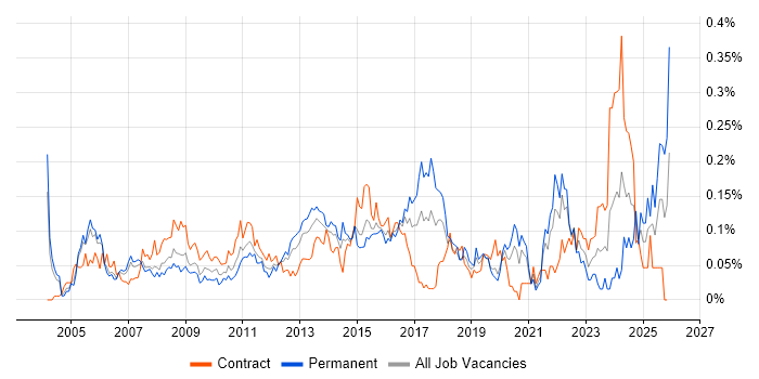 Incident Manager job vacancy trend in Central London