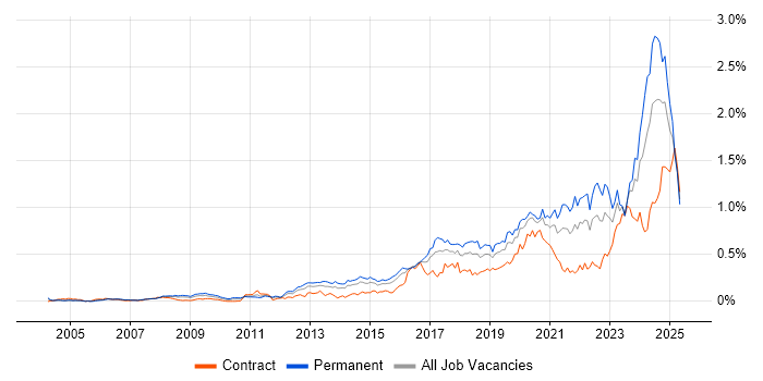 Job vacancy trend for Incident Response in Central London Job vacancy trend for Incident Response in Central London