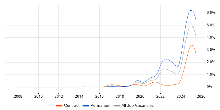 Job vacancy trend for Inclusion and Diversity in Central London Job vacancy trend for Inclusion and Diversity in Central London