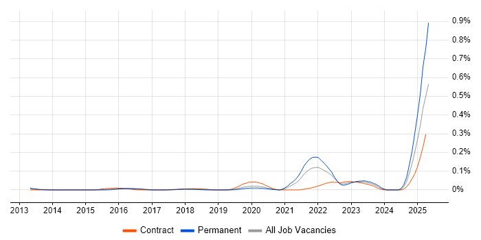 Job vacancy trend for Inclusive Design in Central London Job vacancy trend for Inclusive Design in Central London