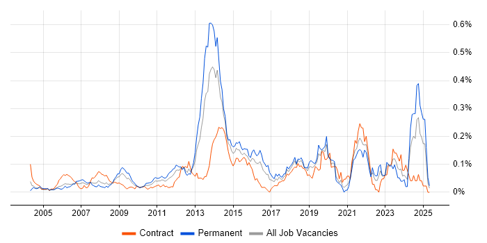 Job vacancy trend for InDesign in Central London Job vacancy trend for InDesign in Central London