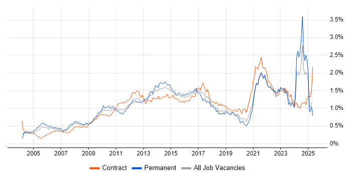 Job vacancy trend for Influencing Skills in Central London Job vacancy trend for Influencing Skills in Central London