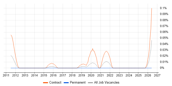 Infoblox Engineer job vacancy trend in Central London