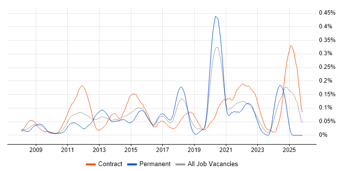 Infoblox job vacancy trend in Central London