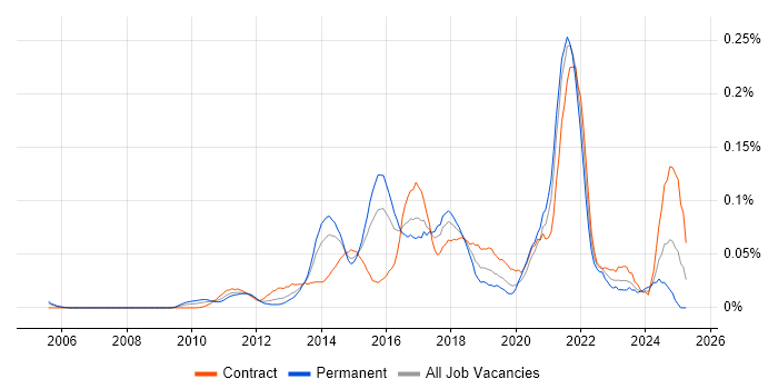 Job vacancy trend for Infographics in Central London Job vacancy trend for Infographics in Central London