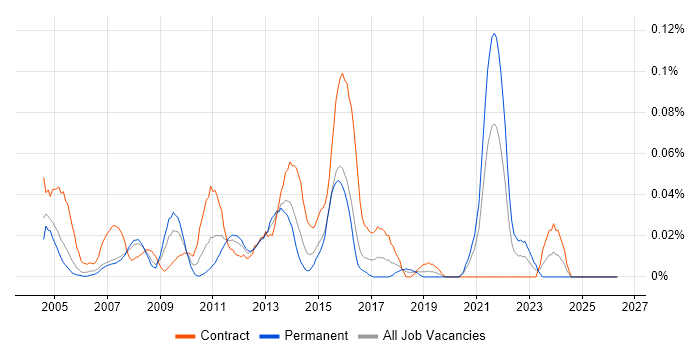 Informatica Consultant job vacancy trend in Central London