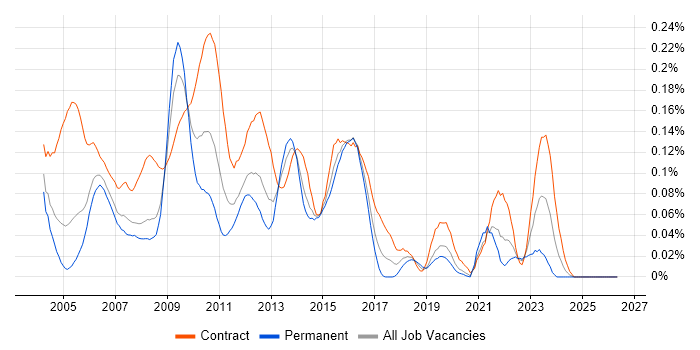 Informatica Developer job vacancy trend in Central London
