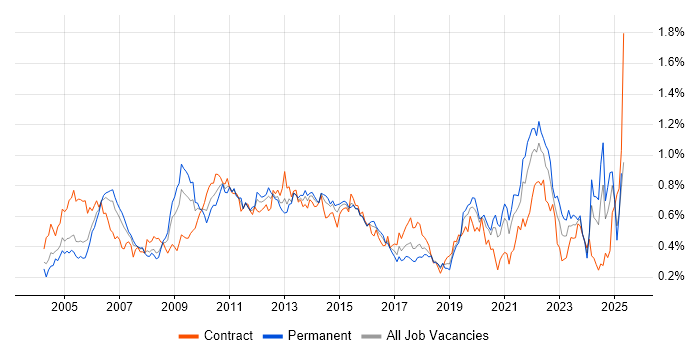 Job vacancy trend for Informatica in Central London