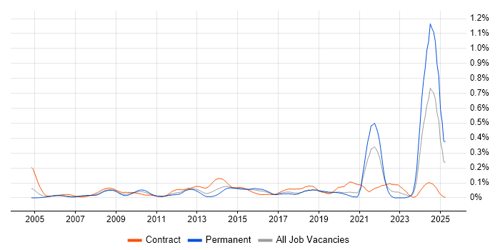 Job vacancy trend for Informatics in Central London