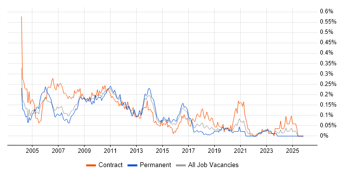 Information Architect job vacancy trend in Central London