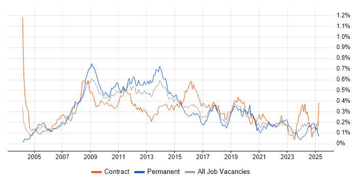 Job vacancy trend for Information Architecture in Central London Job vacancy trend for Information Architecture in Central London
