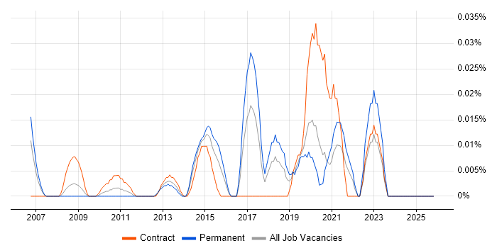 Information Assurance Analyst job vacancy trend in Central London