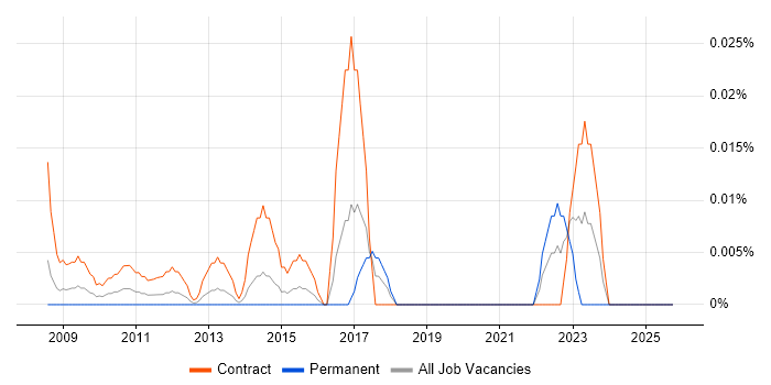 Information Assurance Leader job vacancy trend in Central London