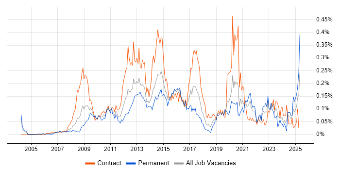 Job vacancy trend for Information Assurance in Central London Job vacancy trend for Information Assurance in Central London