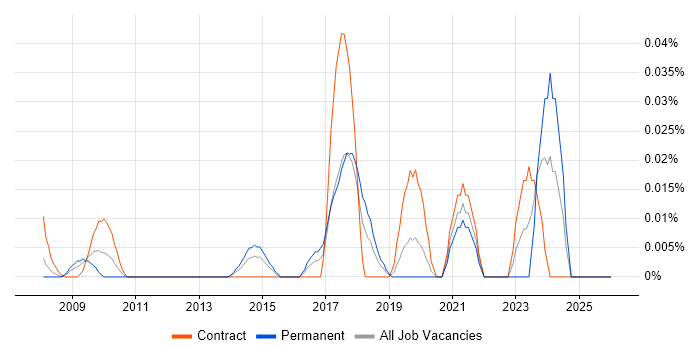 Information Governance Officer job vacancy trend in Central London