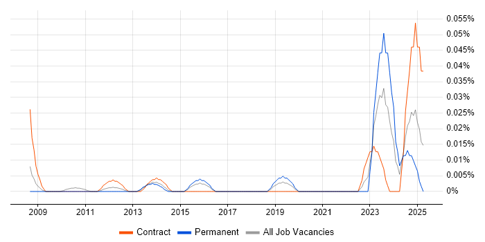 Job vacancy trend for Information Governance Specialist in Central London Job vacancy trend for Information Governance Specialist in Central London